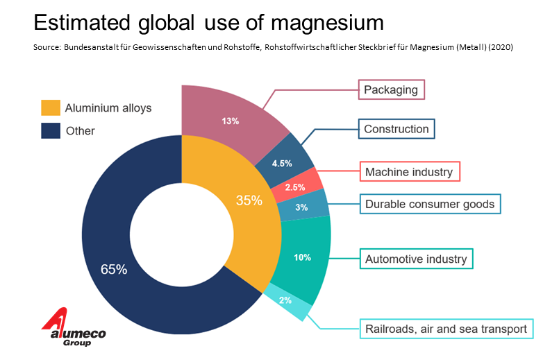 35% av verdens magnesium brukes i aluminiumslegeringer.