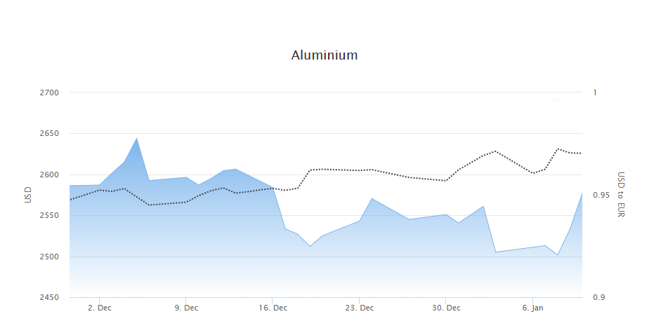Aluminiumsprisen siden desember 2024.