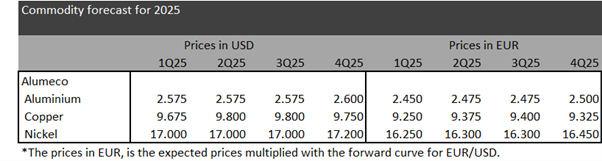 Prognose for metallprisene 2025