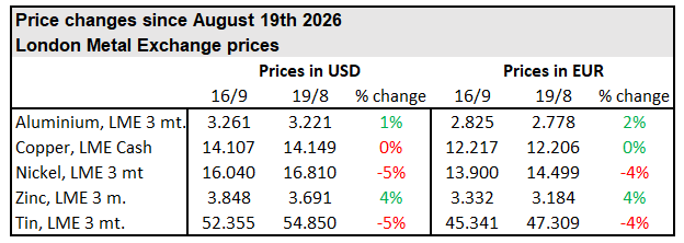 Metallpriser september 2026