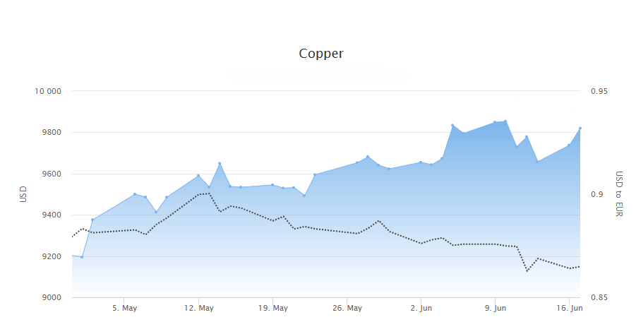 Kobberprisen mai-juni 2025.