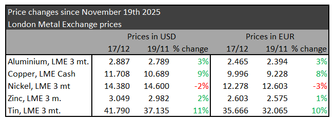 Metallpriser desember 2025