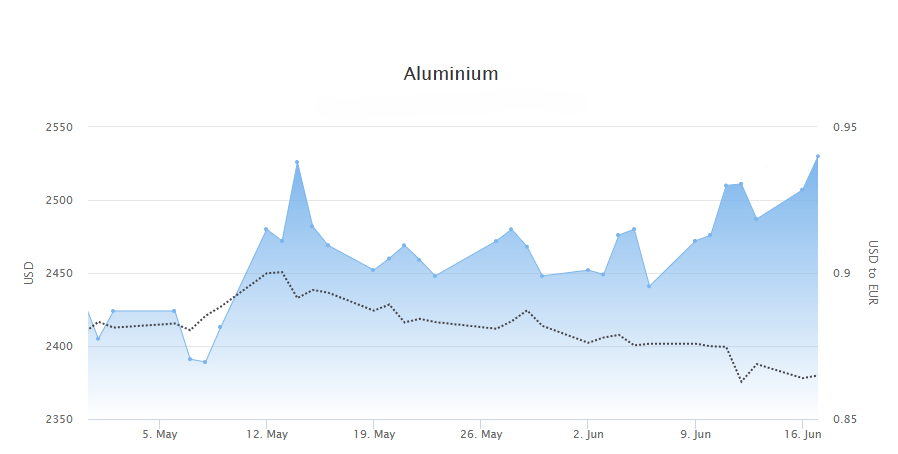 Aluminiumsprisen mai-juni 2025.