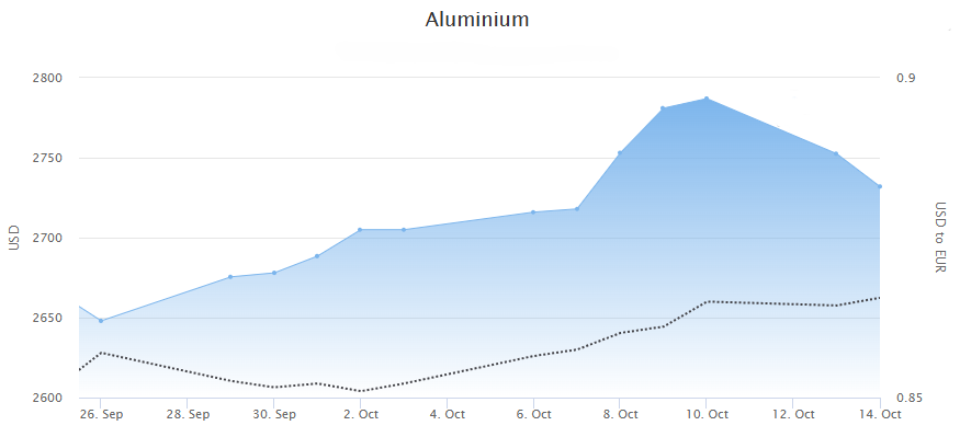 Aluminiumsprisen oktober 2025.