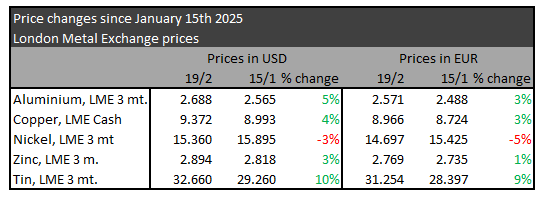 Metallpriser februar 2025