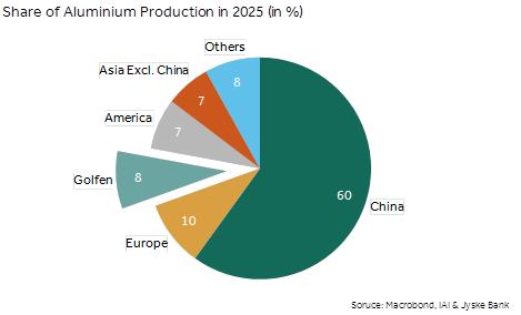 Share Of Aluminium Production