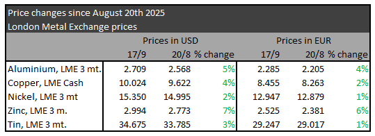Metallpriser september 2025