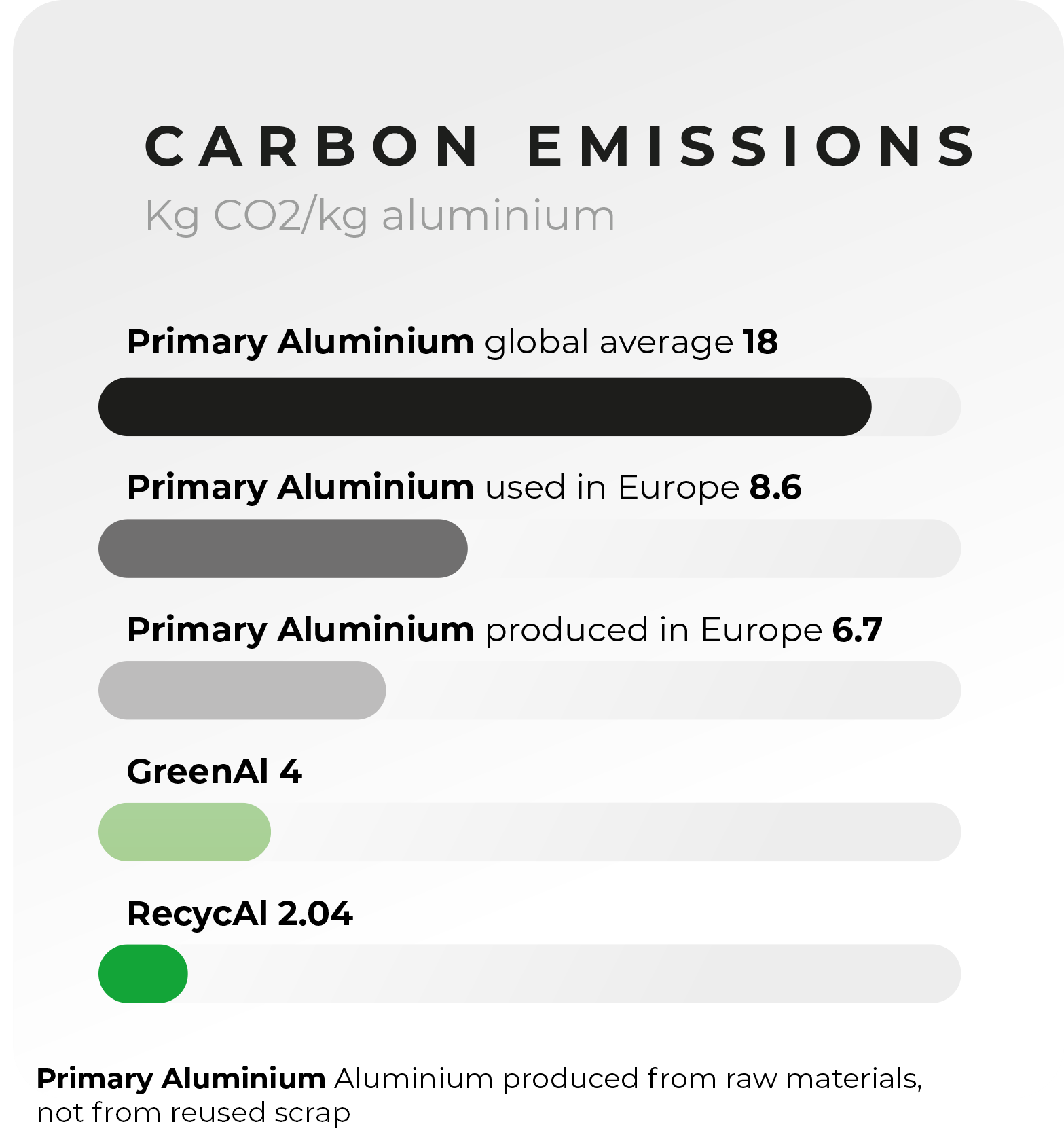 Sammenlign karbonavtrykket til ulike typer aluminium.