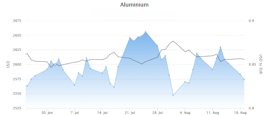 Aluminiumsprisen juni-august 2025.