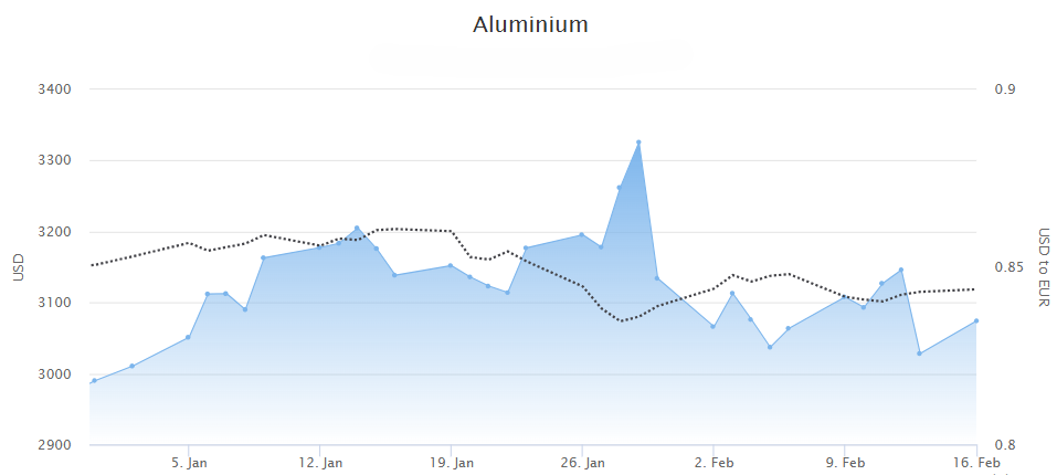 Aluminiumsprisen siden desember 2025.