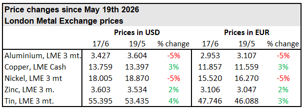 Metallpriser juni 2026