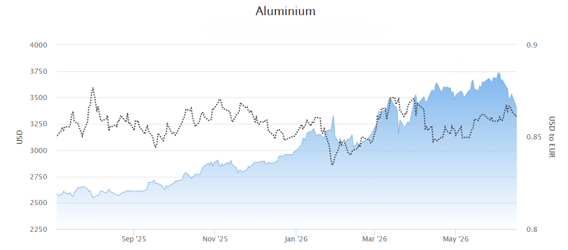 Aluminiumsprisen har steget betydelig i 2026.