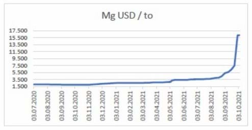 Prisen på magnesium har skutt i været etter at Kina reduserte produksjonen i september.