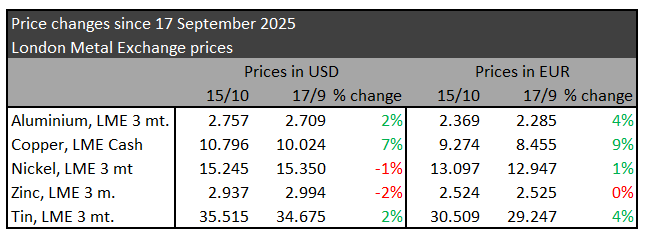 Metallpriser oktober 2025