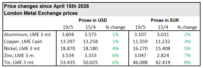 Metallpriser mai 2026