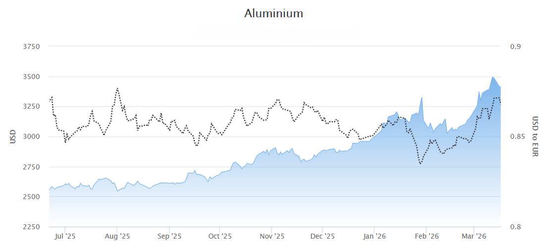 Aluminiumsprisen siden juli 2025.