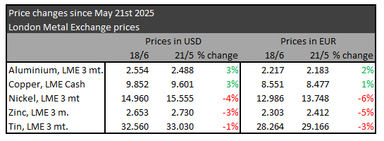 Metallpriser juni 2025