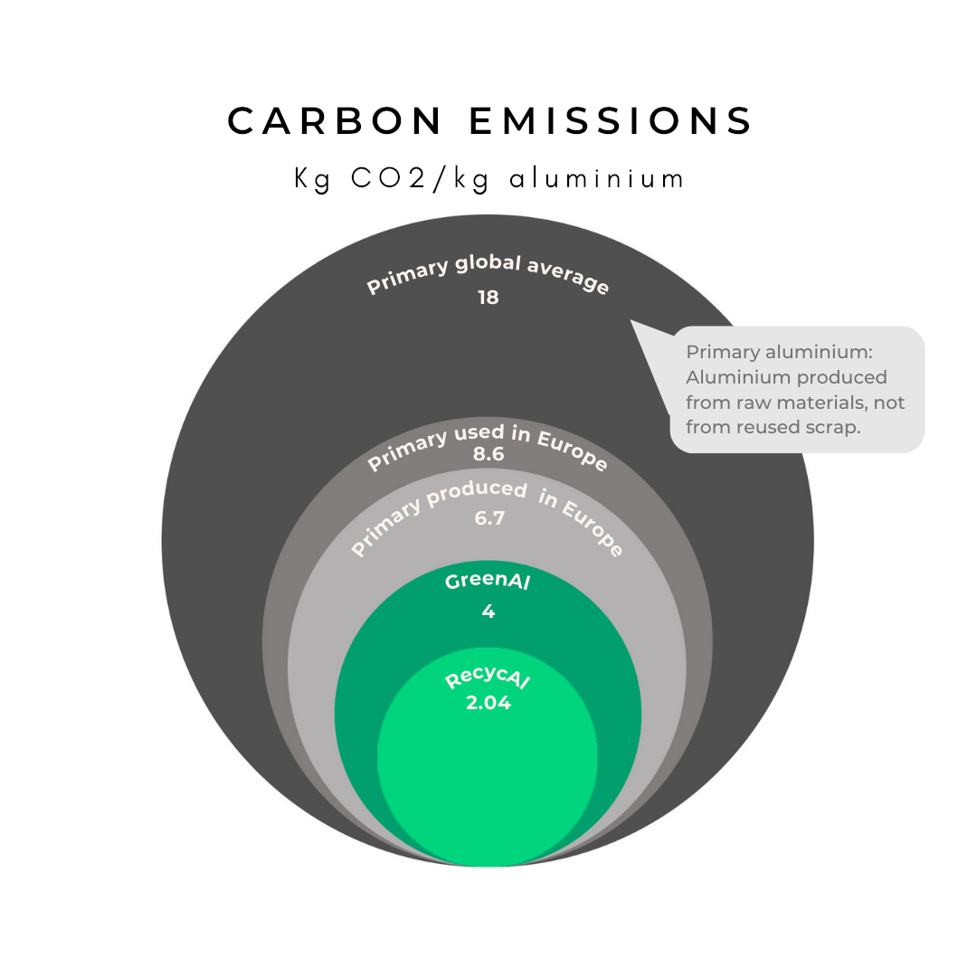 Så lidt CO2 udleder GreenAl og RecycAl sammenlignet med gennemsnitligt aluminium.